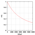Vario de la gravita akcelo laŭ la altitudo (en km)