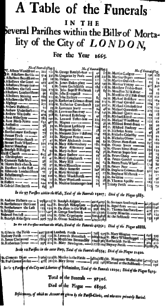 Verzeichnis der Beerdigungen des Jahres 1665, aufgeschlüsselt nach Pfarrbezirk, gewöhnlichen Todesfällen und Pesttoten