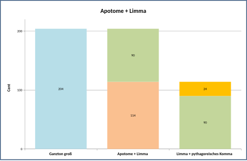 Limma (in grün) und Apotome