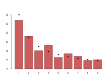 A bar chart and a superimposed second chart. The two differ slightly, but both decrease in a similar fashion.