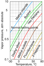 Grafik tekanan uap log-lin dari heptena dibandingkan dengan berbagai cairan lain