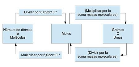 Ejemplo gráfico de la conversión de moles