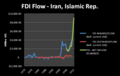 Foreign Direct Investment in Iran (1970–2012)