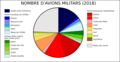 Nombre d'avions militars en servici dins lo mond en 2018