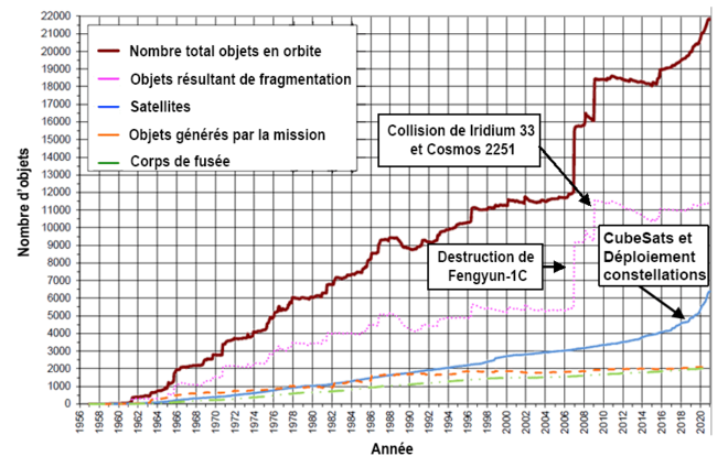 Graphique présentant le nombre de débris identifiés par année depuis 1957 jusqu'en 2020.