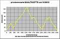 primterminierte Inhaltskette von 1638832 mit höchster Stellenanzahl