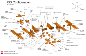 Oversikt over ISS-modulane