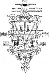 Disegno dei dieci simboli cabalistici, collegati a formare un albero.