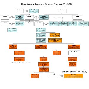 Spanyol nyelvű leszármazási táblázat (az asztúriai királyokat ciánkék, a leóni királyokat narancssárga szín jelöli)
