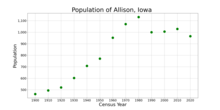 The population of Allison, Iowa from US census data