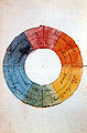 Roda de cores de Goethe, 1810