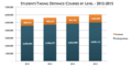 Image 18Number of Students Taking Distance Courses by Level (2012-2015) (from Online school)