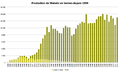 Uranium (UF4) production at Malvesi since 1959