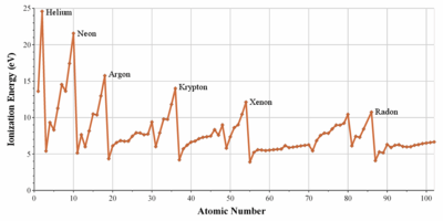 Um gráfico de energia de ionização vs. número atômico mostrando picos afiados para os átomos de gases nobres.