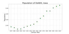 The population of DeWitt, Iowa from US census data