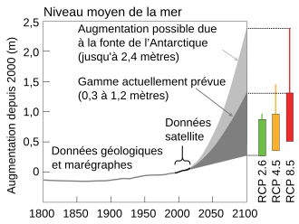 montre la divergence des scénarios au cours du 21e siècle.