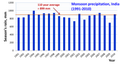 Recent trends in average annual precipitation from monsoons.