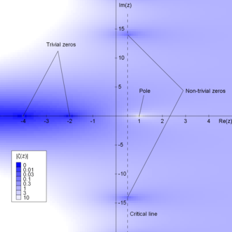 Plot of the absolute values of the zeta function