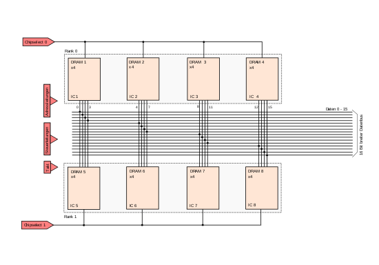 DRAM-Modul mit zwei Bänken: Jede Bank besteht aus vier DRAM-Bausteinen mit je vier Datenleitungen (×4). Die jeweilige Bank wird zum Lesen/Schreiben über die ChipSelect 0/1-Signale ausgewählt.