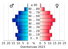 Bevolkingspiramide van de gemeente Overbetuwe
