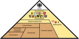 Dreieck mit dem Bund an der Spitze, darunter in Schichten die Bundesländer, optional Regierungsbezirke, (Land-)Kreise, optional Gemeindeverbände und Gemeinden. Die strikte Schichtung wird durchbrochen durch Stadtstaaten und Kreisfreie Städte, die Aufgaben mehrerer Schichten wahrnehmen.