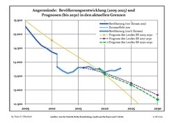 Recent Population Development and Projections (Population Development before Census 2011 (blue line); Recent Population Development according to the Census in Germany in 2011 (blue bordered line); Official projections for 2005-2030 (yellow line); for 2017-2030 (scarlet line); for 2020-2030 (green line)