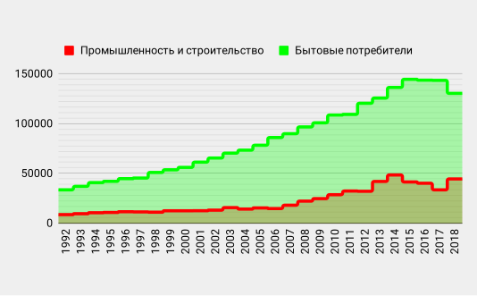 EES EAEC. Динамика потребления электроэнергии в основных секторах, 1992—2018, млн кВт∙ч