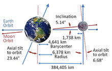 Yird haes a pronoonced axial tilt; the Muin's orbit is nae perpendicular tae Yird's axis, but lees close tae Yird's orbital plane.