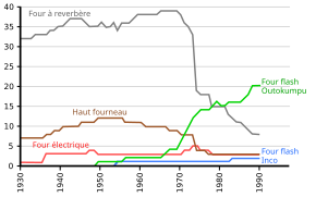 graphe temporel des parts de divers procédés