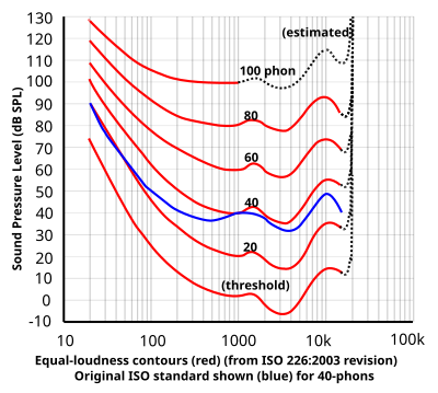 Equal-loudness contours from ISO 226:2003 shown with original ISO standard.