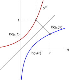 The graphs of two functions.
