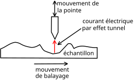 Schéma de principe du microscope à effet tunnel.