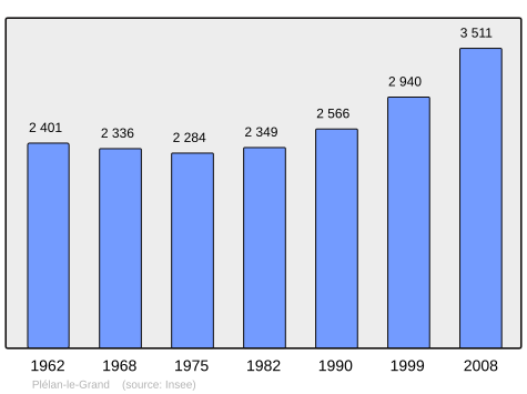 Population - Municipality code 35223