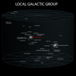 Groupe local, avec système de coordonnées