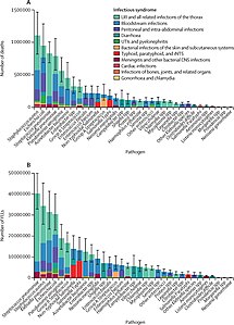 Global number of deaths (A) and YLLs (B), by pathogen and infectious syndrome, 2019[3]