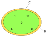 C is a subset but not a proper subset of B.