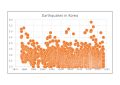 2000년 이후 한국의 지진 규모