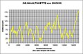 OE-Inhaltskette von 2005020 mit Rekordlänge ohne Seitenkette