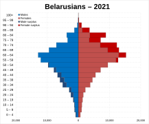 Belarusians