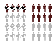 Illustration of two groups: one exposed to a risk factor, and one unexposed. Exposed group has smaller risk of adverse outcome (RD = −0.25, ARR = 0.25).