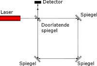 Passief ringgyrokompas