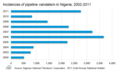 Image 20Incidents of pipeline vandalism by pirates in the Gulf of Guinea, 2002–2011 (from Piracy)