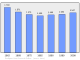 Evolucion de la populacion