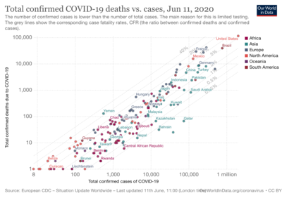 Número de mortes fronte ao de casos totais por país e taxa de letalidade aproximada (non obstante, os criterios de contabilización varían dun país a outro).