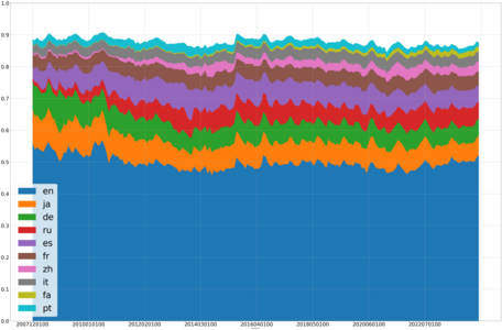 Most viewed editions of Wikipedia, 2008–2020