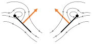 Fling 3: new vortex forms at leading edge, trailing edge vortices cancel each other, perhaps helping flow to grow faster (Weis-Fogh 1973)