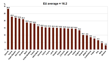 Bar graph showing the gender pay gap in European countries