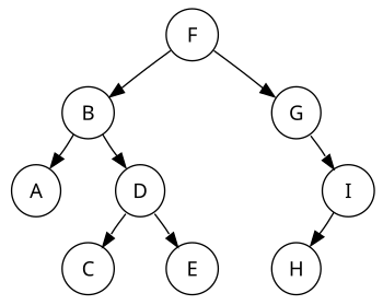 A sorted binary tree