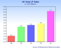 UK vinyl sales in UK£