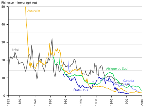 graphe temporel des teneurs en or du minerai